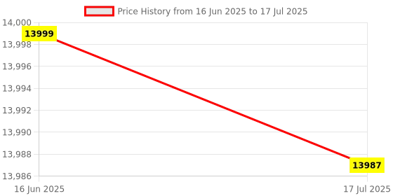 flipkart.com INGENRIC Gold Value Updated Mix Note Value Counting Machine for New Indian Currency Note Counting Machine Price History Graph from 16 Jun 2025 to 17 Jul 2025