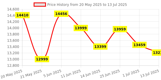 flipkart.com INGENRIC MIX MAGIC Note Counting Machine Price History Graph from 20 May 2025 to 13 Jul 2025