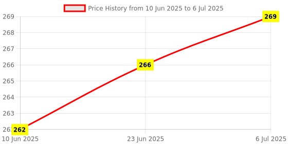 flipkart.com INGENTECH 5in 1 Green Laser Pointer Disco Light with Adjustable Cap to Change Design Price History Graph from 10 Jun 2025 to 6 Jul 2025