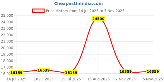flipkart.com ingersoll Automatic Black Dial With Lifetime Warranty Analog Watch - For Men I15801 ingersoll Price History Graph from 14 Jul 2025 to 4 Nov 2025