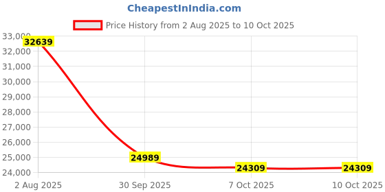 flipkart.com ingersoll Automatic Ceramic White Dial With Lifetime Warranty Analog Watch - For Men I15103 ingersoll Price History Graph from 2 Aug 2025 to 7 Oct 2025