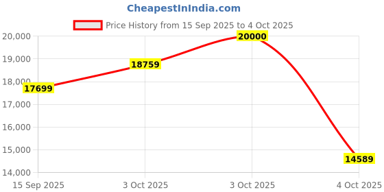 flipkart.com ingersoll Automatic Rose Gold Dial With Lifetime Warranty Analog Watch - For Men I00901B ingersoll Price History Graph from 15 Sep 2025 to 4 Oct 2025