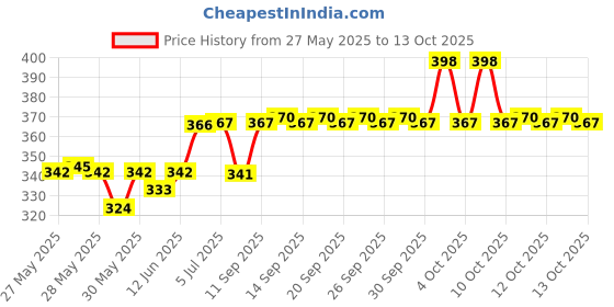 flipkart.com ingitagna Inflatable Giant Tier Tube Ring For Swimming Pool, Beach, Rafting, Lack Summer Inflatable Swimming Pool ingitagna Price History Graph from 27 May 2025 to 13 Oct 2025