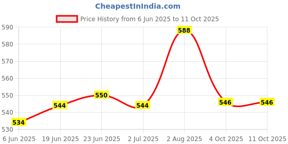 flipkart.com ingitagna Waffle Maker Non-Stick Electric Iron Machine for Individual Belgian Waffles Waffle Maker ingitagna Price History Graph from 6 Jun 2025 to 11 Oct 2025