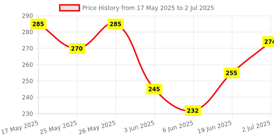flipkart.com nancy ajram INGLOT Duraline Makeup Mixing Liquid for Eyeliner Foundation Concealer Eyeshadow Primer- 9 ml nancy ajram Price History Graph from 17 May 2025 to 2 Jul 2025
