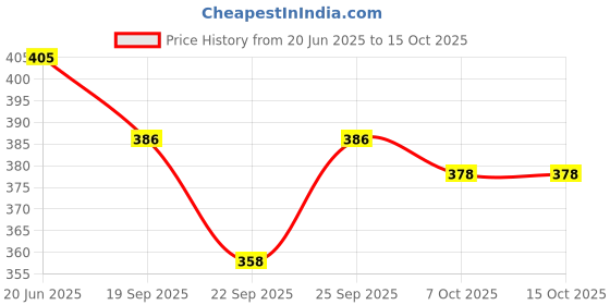 flipkart.com goyal's ingo Airplane Non Electric, No Metal Axle, No Nut Used Safe Toy for Kids-Yellow goyal's Price History Graph from 20 Jun 2025 to 15 Oct 2025