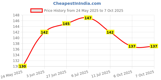 flipkart.com ingo creation Analog 16 cm X 16 cm Wall Clock ingo creation Price History Graph from 24 May 2025 to 6 Oct 2025