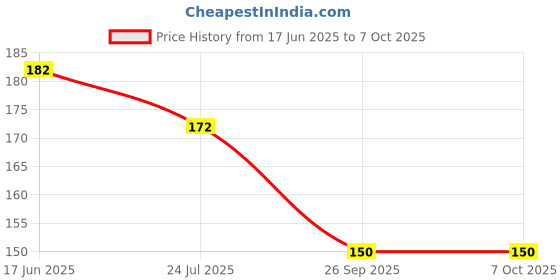 flipkart.com ingo creation Analog 16 cm X 16 cm Wall Clock ingo creation Price History Graph from 17 Jun 2025 to 6 Oct 2025
