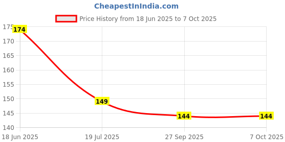 flipkart.com ingo creation Analog 18 cm X 18 cm Wall Clock ingo creation Price History Graph from 18 Jun 2025 to 7 Oct 2025