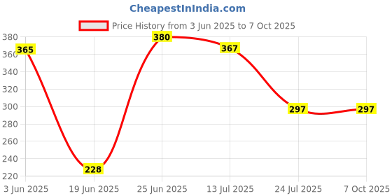 flipkart.com ingo creation Analog 30 cm X 30 cm Wall Clock ingo creation Price History Graph from 3 Jun 2025 to 6 Oct 2025