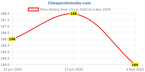 flipkart.com ingo creation Bhaiya Bhabhi 113 Yarn Chawal Roli Pack Set ingo creation Price History Graph from 13 Jun 2025 to 4 Nov 2025