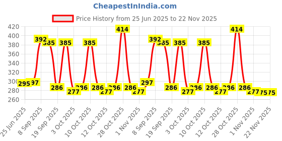 flipkart.com ingostores By Blackbird Alloy Adjustable, Portable, Foldable, Multipurpose, Affordable ISB_IS59 Laptop Stand Price History Graph from 25 Jun 2025 to 22 Nov 2025