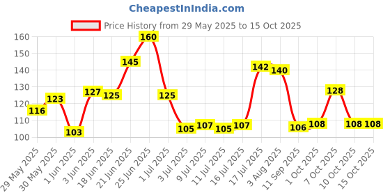 flipkart.com ingostores Marks 0.5mm Derma Roller Beard Activator & Hair Regrowth Micro Needling ingostores Price History Graph from 29 May 2025 to 15 Oct 2025