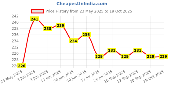 flipkart.com ingostores Weight Machine 10kg Scale Digital For Shop vajan kata sabzi jewellery scale Weighing Scale Price History Graph from 23 May 2025 to 18 Oct 2025