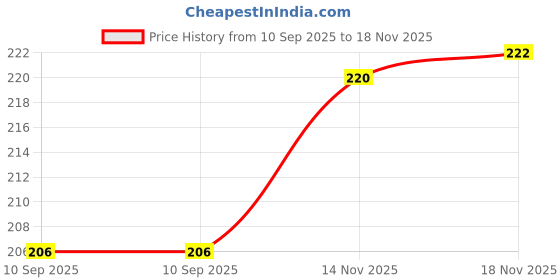 flipkart.com ingpride 360 Degree Metal Body Universal Mobile Holder for NS 200 Bike Mobile Holder ingpride Price History Graph from 10 Sep 2025 to 18 Nov 2025