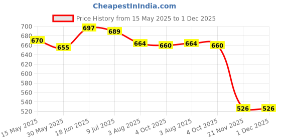 flipkart.com digital shoppy Ingrown Toenail Correction Tool with CASE | Feet Toe Nail Pedicure Corrector Lifter Fixer Toe Nail Straightener Tool-Pack of 1 digital shoppy Price History Graph from 15 May 2025 to 30 Nov 2025