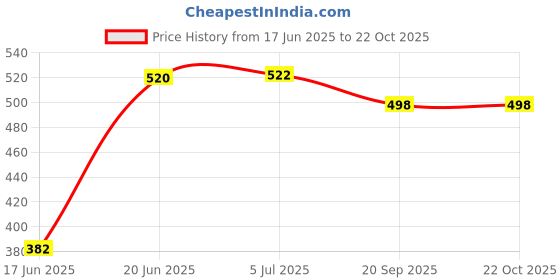 flipkart.com zokato ingtoss for Indoor & Outdoor Play A Perfect Playtime Sport Game (Unicorn) zokato Price History Graph from 17 Jun 2025 to 22 Oct 2025