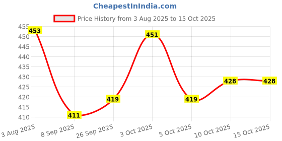flipkart.com healthnode Inguinal Hernia Belt Pain Relief Support with Removable Pads & Adjustable Straps Supporter healthnode Price History Graph from 3 Aug 2025 to 15 Oct 2025