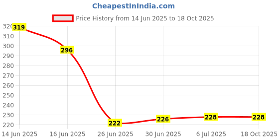 flipkart.com Inha Retail 5 in 1 Universal Mobile Phone Charging Kit 60W Portable Phone Charger Charging Pad Price History Graph from 14 Jun 2025 to 18 Oct 2025