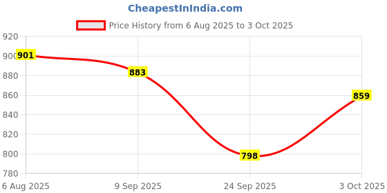 flipkart.com INHERBZ STAMEN CREAM 5GRAM Lubricant inherbz stamen Price History Graph from 6 Aug 2025 to 3 Oct 2025