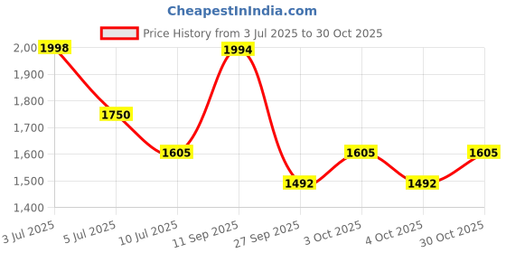 flipkart.com baluda INI KNEE JOINT PEDAL LEG CYCLE HOME Folding Bike Exercise Bike Mini Pedal Exerciser Cycle baluda Price History Graph from 3 Jul 2025 to 30 Oct 2025