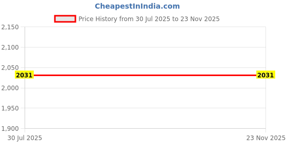 flipkart.com pratyang INI KNEE JOINT PEDAL LEG CYCLE HOME Folding Bike Exercise Bike Mini Pedal Exerciser Cycle pratyang Price History Graph from 30 Jul 2025 to 23 Nov 2025
