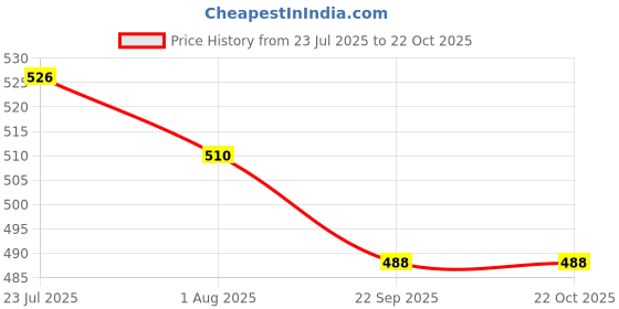 flipkart.com inispire2fashion Happy Anniversary Decoration Items Kit inispire2fashion Price History Graph from 23 Jul 2025 to 21 Oct 2025