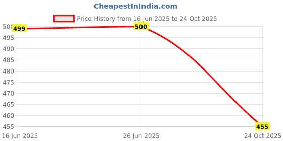 flipkart.com inispire2fashion Printed 1st Blue Birthday Decoration Full Combo set| With Balloon Hand Pump| Balloon inispire2fashion Price History Graph from 16 Jun 2025 to 24 Oct 2025