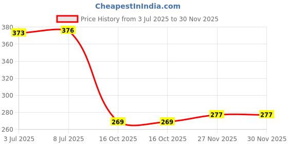 flipkart.com inispire2fashion Printed 4th/Fourth happy birthday Combo/kit/pack kit material for party decorations Balloon inispire2fashion Price History Graph from 3 Jul 2025 to 30 Nov 2025