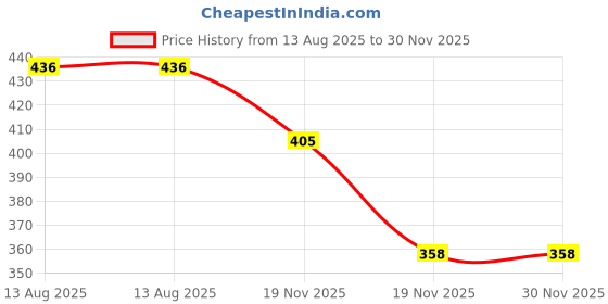 flipkart.com inispire2fashion Solid Adorable Spiderman Theme Birthday Decoration Combo Kit for Kids Balloon inispire2fashion Price History Graph from 13 Aug 2025 to 30 Nov 2025