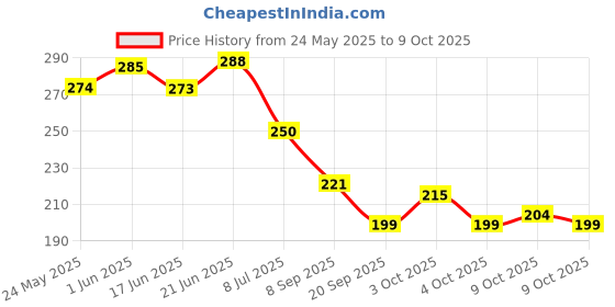flipkart.com inispire2fashion Solid Second/2nd happy birthday combo/kit material for party decorations Balloon inispire2fashion Price History Graph from 24 May 2025 to 9 Oct 2025