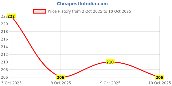 flipkart.com inispire2fashion Solid Third/3rd happy birthday combo/kit material for party decorations Balloon inispire2fashion Price History Graph from 3 Oct 2025 to 9 Oct 2025