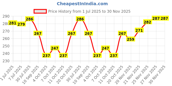 flipkart.com inithi Unstitched Crepe Salwar Suit Material Floral Print inithi Price History Graph from 1 Jul 2025 to 29 Nov 2025