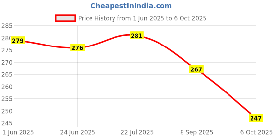flipkart.com inithi Unstitched Crepe Salwar Suit Material Printed inithi Price History Graph from 1 Jun 2025 to 6 Oct 2025