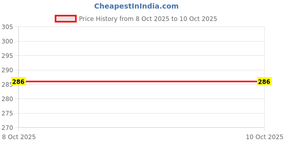 flipkart.com inithi Unstitched Crepe Salwar Suit Material Printed inithi Price History Graph from 8 Oct 2025 to 9 Oct 2025