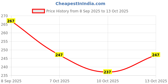 flipkart.com inithi Unstitched Polyester Salwar Suit Material Printed inithi Price History Graph from 8 Sep 2025 to 13 Oct 2025