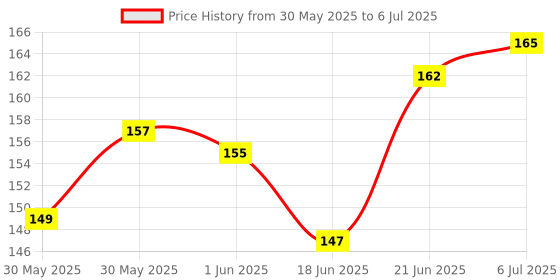 flipkart.com accuprints Initial A Premium Soft Bound Notebook A5 Diary Ruled 200 Pages accuprints Price History Graph from 30 May 2025 to 6 Jul 2025