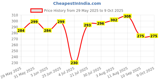 flipkart.com doodle Initial D lasercut Notebook, B6 (6.69 X 4.72 X 0.5 Inches), 200 Pages, 80 GSM, Diary for Girls B6 Notebook Ruled 192 Pages doodle Price History Graph from 29 May 2025 to 9 Oct 2025