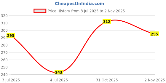 flipkart.com doodle Initial G lasercut Notebook, B6 (6.69 X 4.72 X 0.5 Inches), 200 Pages, 80 GSM, Diary for Girls B6 Notebook Ruled 192 Pages doodle Price History Graph from 3 Jul 2025 to 2 Nov 2025