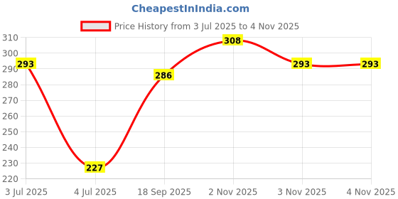 flipkart.com doodle Initial G lasercut Notebook, B6 (6.69 X 4.72 X 0.5 Inches), 200 Pages, 80 GSM, Diary for Girls B6 Notebook Ruled 192 Pages doodle Price History Graph from 3 Jul 2025 to 3 Nov 2025