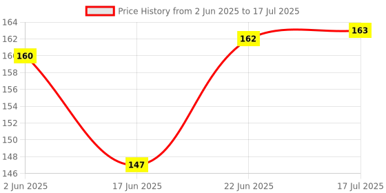 flipkart.com accuprints Initial M Premium Soft Bound Notebook A5 Diary Ruled 200 Pages accuprints Price History Graph from 2 Jun 2025 to 17 Jul 2025