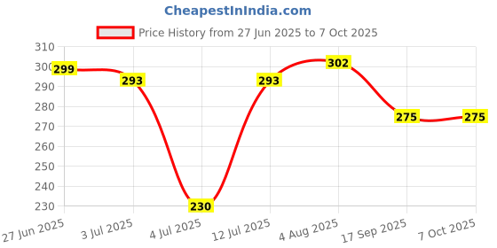 flipkart.com doodle Initial N lasercut Notebook, B6 (6.69 X 4.72 X 0.5 Inches), 200 Pages, 80 GSM, Diary for Girls B6 Notebook Ruled 192 Pages doodle Price History Graph from 27 Jun 2025 to 6 Oct 2025
