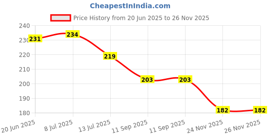 flipkart.com iniv 786mi_basic calculator (12 digit) MI.786_N_Electronic Calculator (12 digit) BasicCalculator iniv Price History Graph from 20 Jun 2025 to 26 Nov 2025