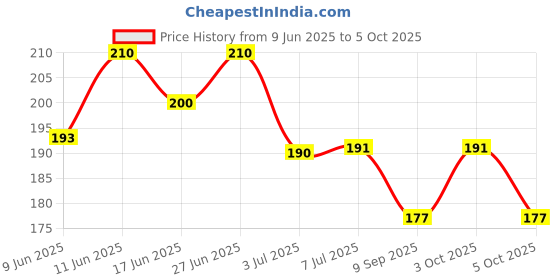 flipkart.com iniv CT_786 ELECTRONIC CALCULATOR CT786 BasicCalculator iniv Price History Graph from 9 Jun 2025 to 5 Oct 2025