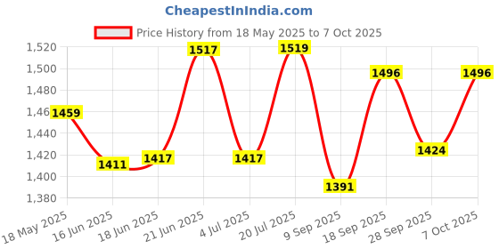 flipkart.com iniv LIGHTER GUN SHAPED PURE METAL BUILT myfirstdot Pocket Lighter iniv Price History Graph from 18 May 2025 to 7 Oct 2025