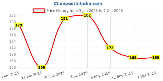 flipkart.com iniv MI_786_N ELECTRONIC CALCULATOR TWO WAY POWERED (12 Digits)Dual Powered BasicCalculator iniv Price History Graph from 3 Jun 2025 to 7 Oct 2025