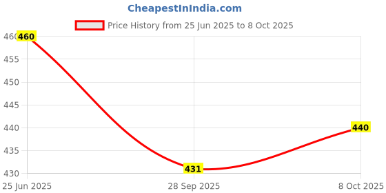 flipkart.com injofash 3 in 1 Waterfall Kitchen Faucet-Sink Faucet Sprayer Adapter Faucet Nozzle injofash Price History Graph from 25 Jun 2025 to 8 Oct 2025