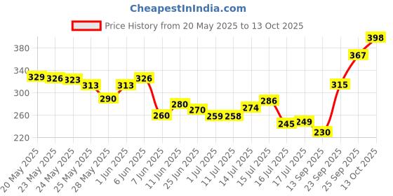 flipkart.com injofash Storage Box for Clothes Foldable Cupboard Organizer for Clothes Storage Box injofash Price History Graph from 20 May 2025 to 13 Oct 2025