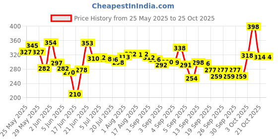 flipkart.com fur ball story Injury & Infection Protection Combo Pack Pet First Aid Kit fur ball story Price History Graph from 25 May 2025 to 24 Oct 2025