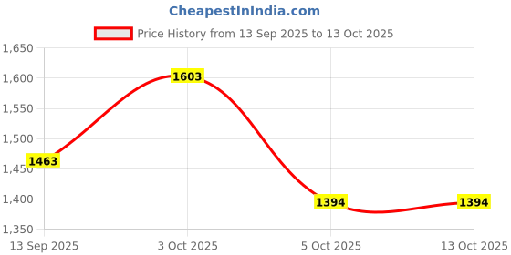 flipkart.com INJUSTICE 2 ( Legendary Edition ) PS4 Game (Legendary Edition) Price History Graph from 13 Sep 2025 to 13 Oct 2025